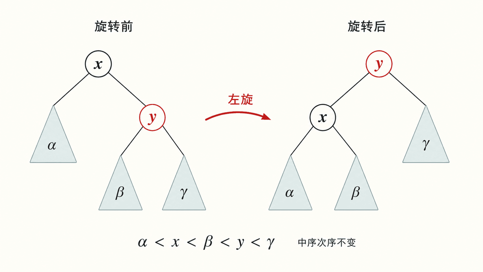 左旋前后局部二叉搜索树结构对照图,展示 α、x、β、y、γ 的中序次序保持不变