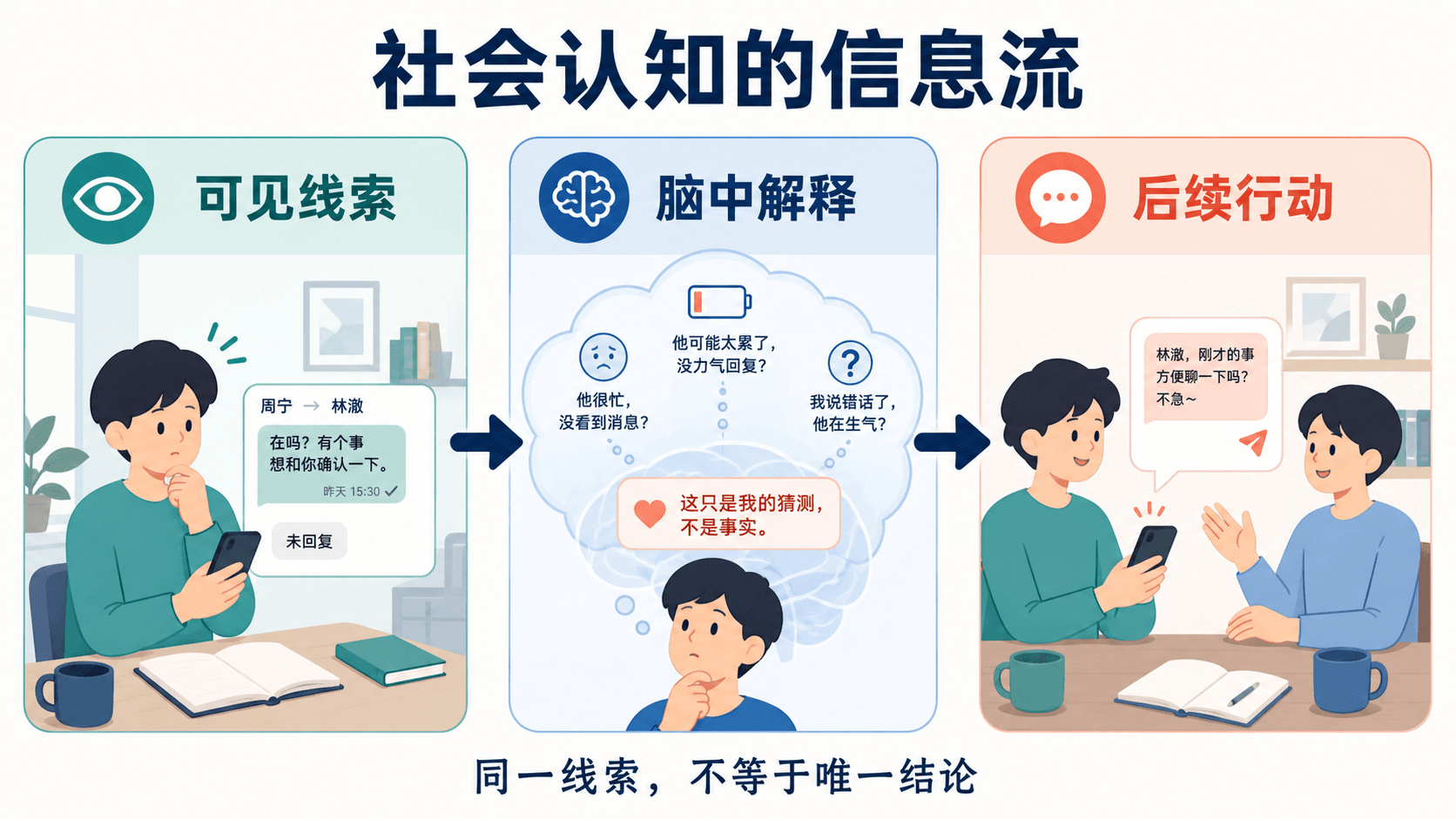 社会认知的信息流:从可见线索到解释与后续行动