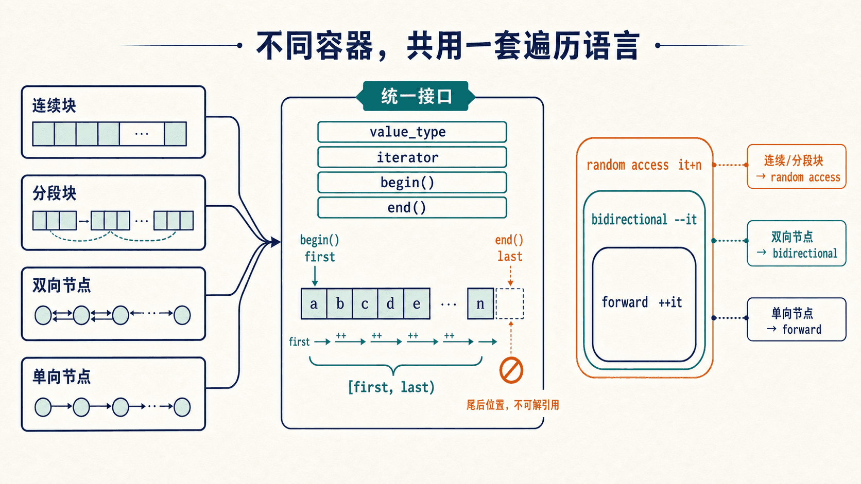 统一接口、半开范围与迭代器能力 连续块、分段块、双向节点和单向节点通过统一容器接口形成半开迭代器范围,并对应不同迭代器能力