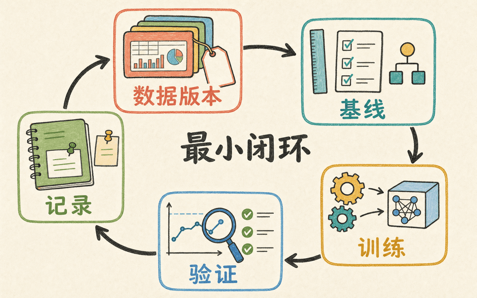 从数据版本、简单基线、训练验证到实验记录的最小机器学习闭环