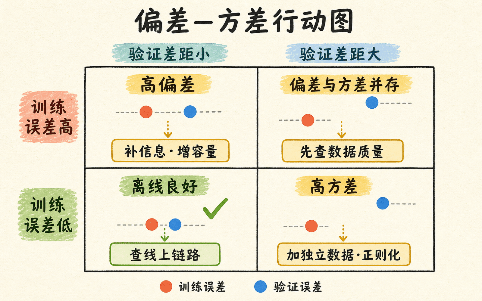 训练误差与验证误差的组合如何映射到偏差、方差与下一步行动