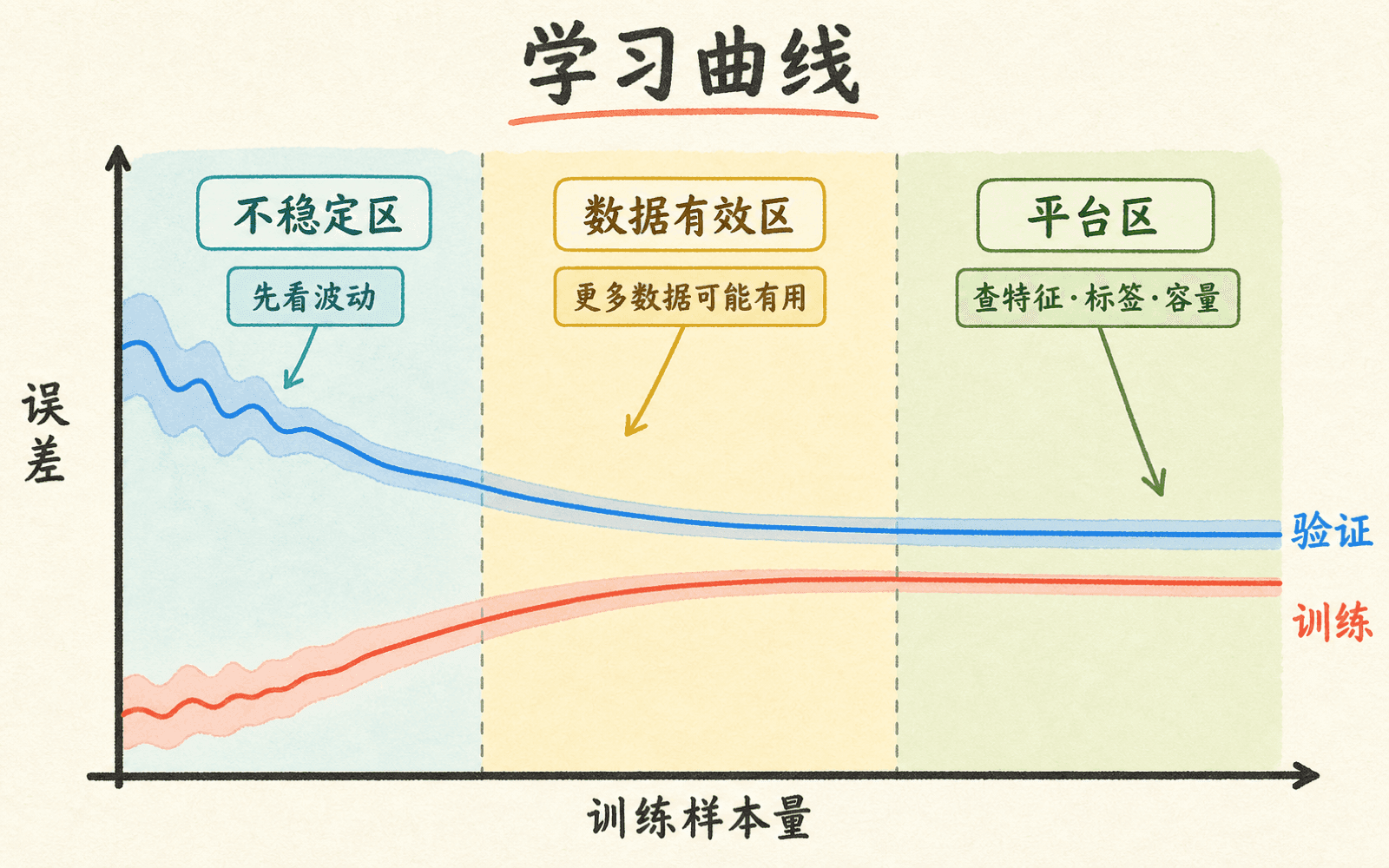 训练样本增加时训练曲线与验证曲线的典型形态及诊断区域