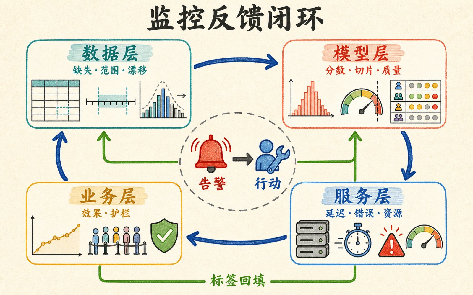 数据、模型、服务与业务四层监控连接告警、复盘和反馈闭环