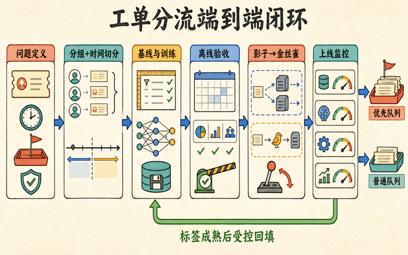 工单分流系统从问题定义、数据切分、训练验收到上线监控的端到端链路