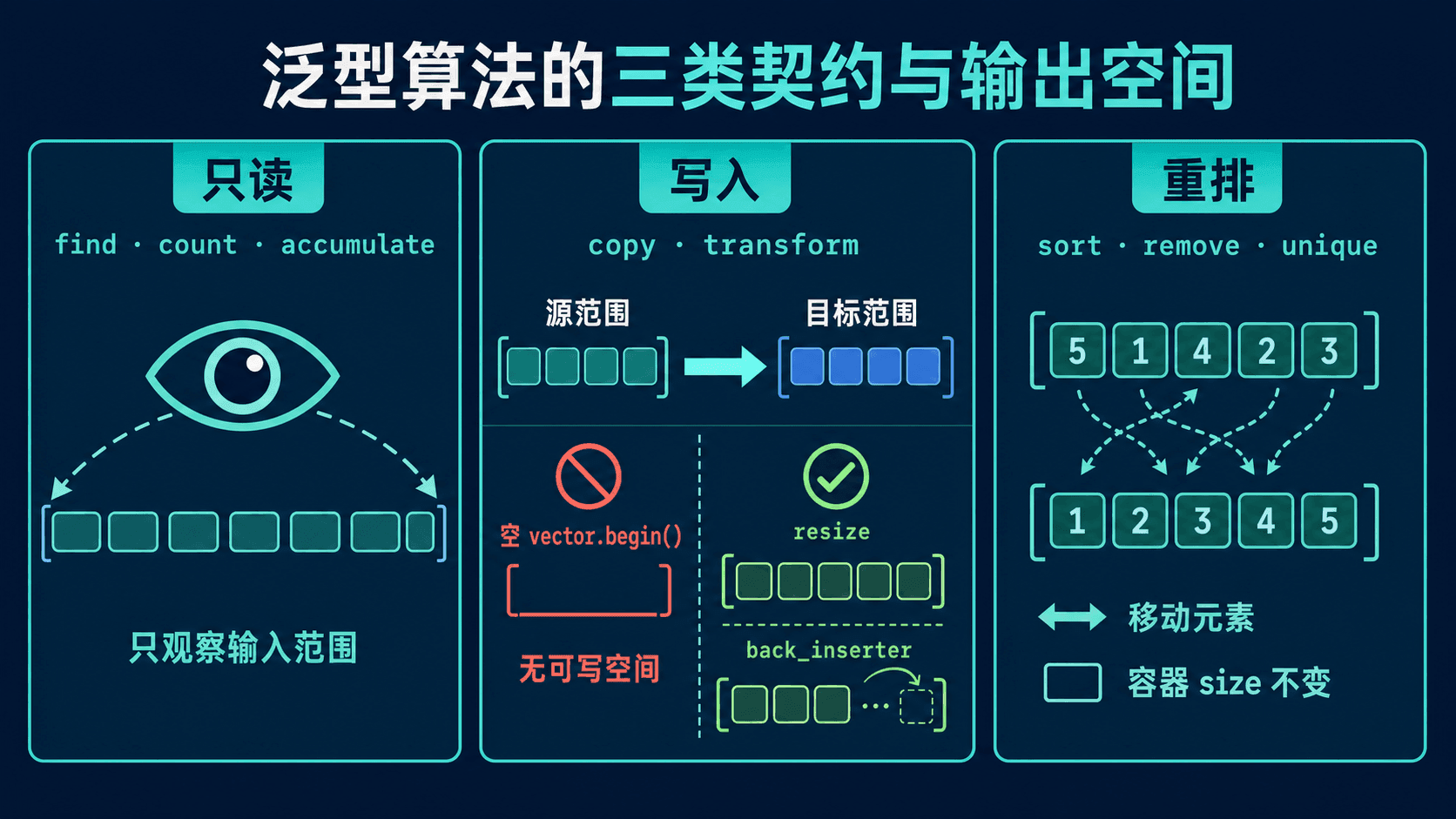只读、写入与重排算法的契约及输出空间