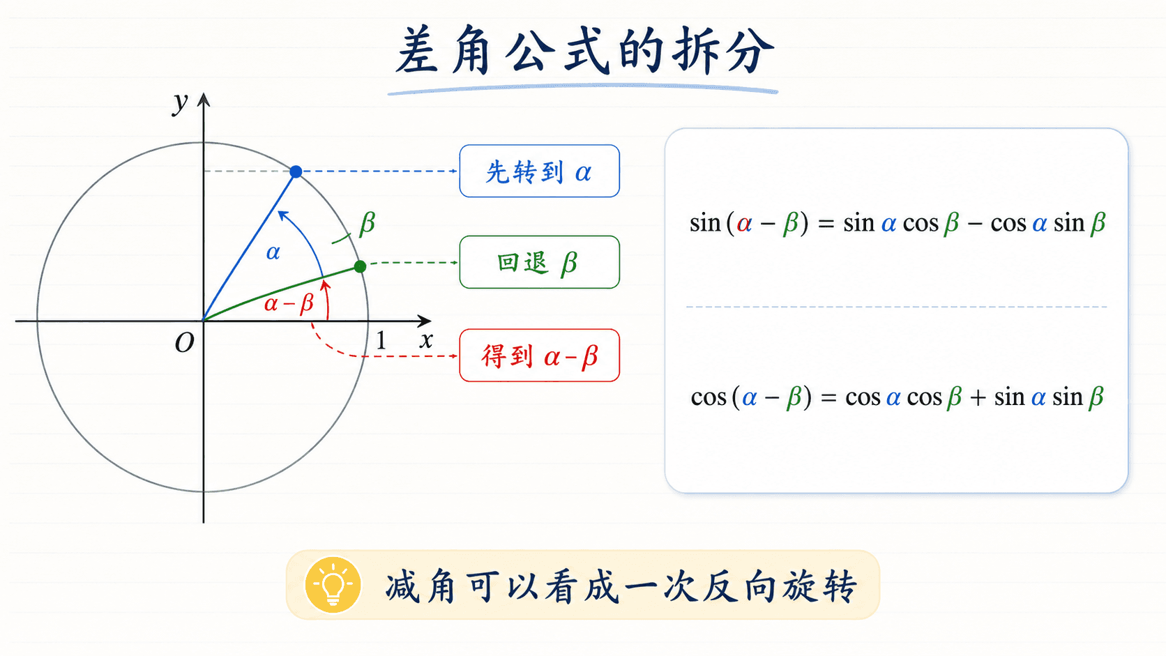 差角公式中角度拆分与反向旋转示意图