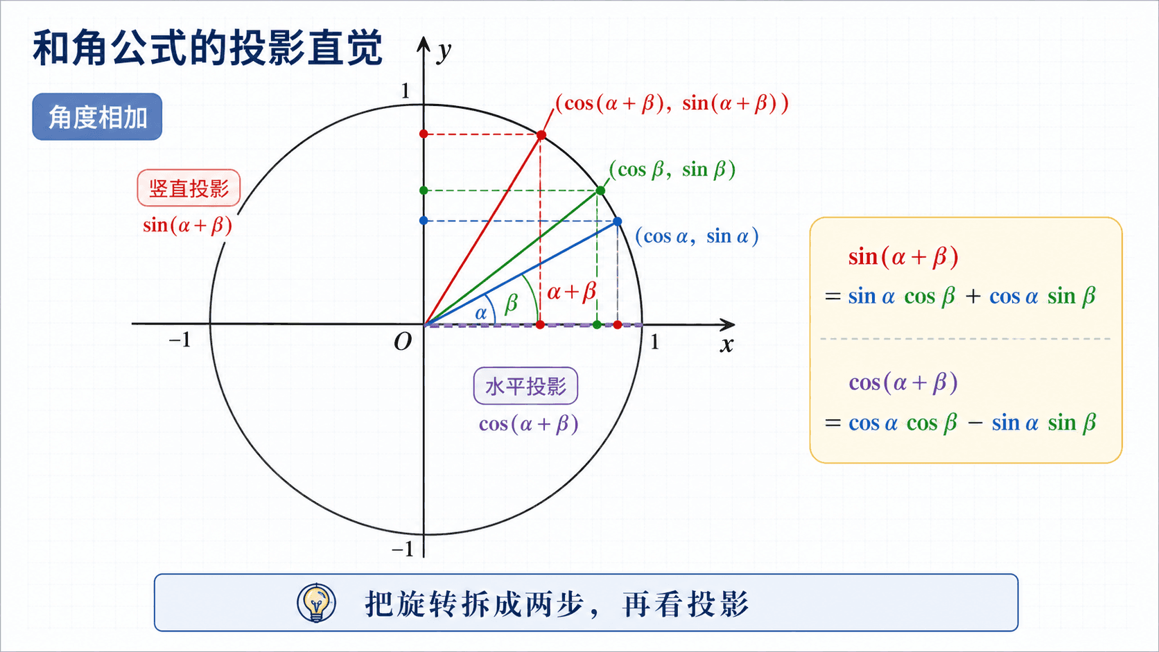 和角公式中单位圆投影直觉示意图