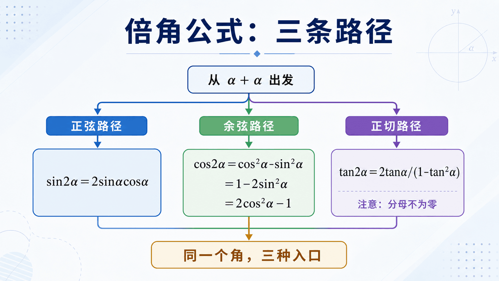 倍角公式的正弦余弦正切三条推导路径图