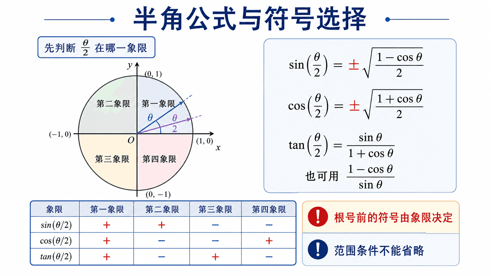 半角公式与象限符号选择示意图