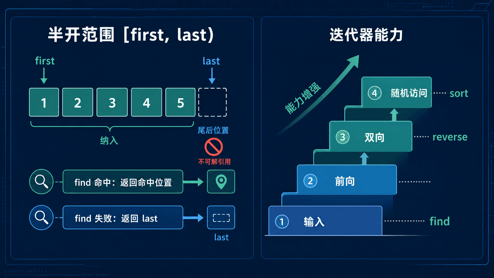 半开范围与迭代器能力层级示意图