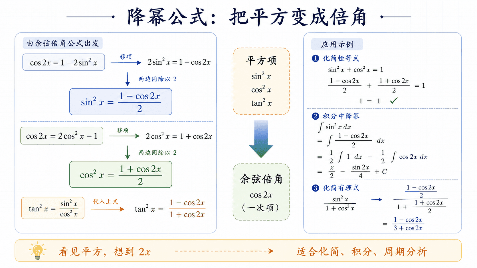 降幂公式把平方项转为余弦倍角的示意图