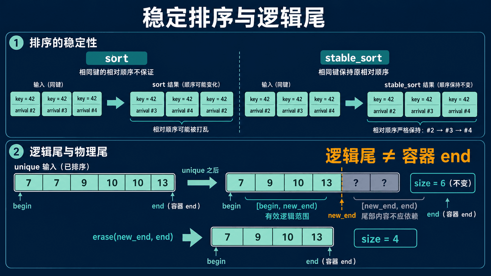 稳定排序、unique 逻辑尾与 erase 缩容示意图