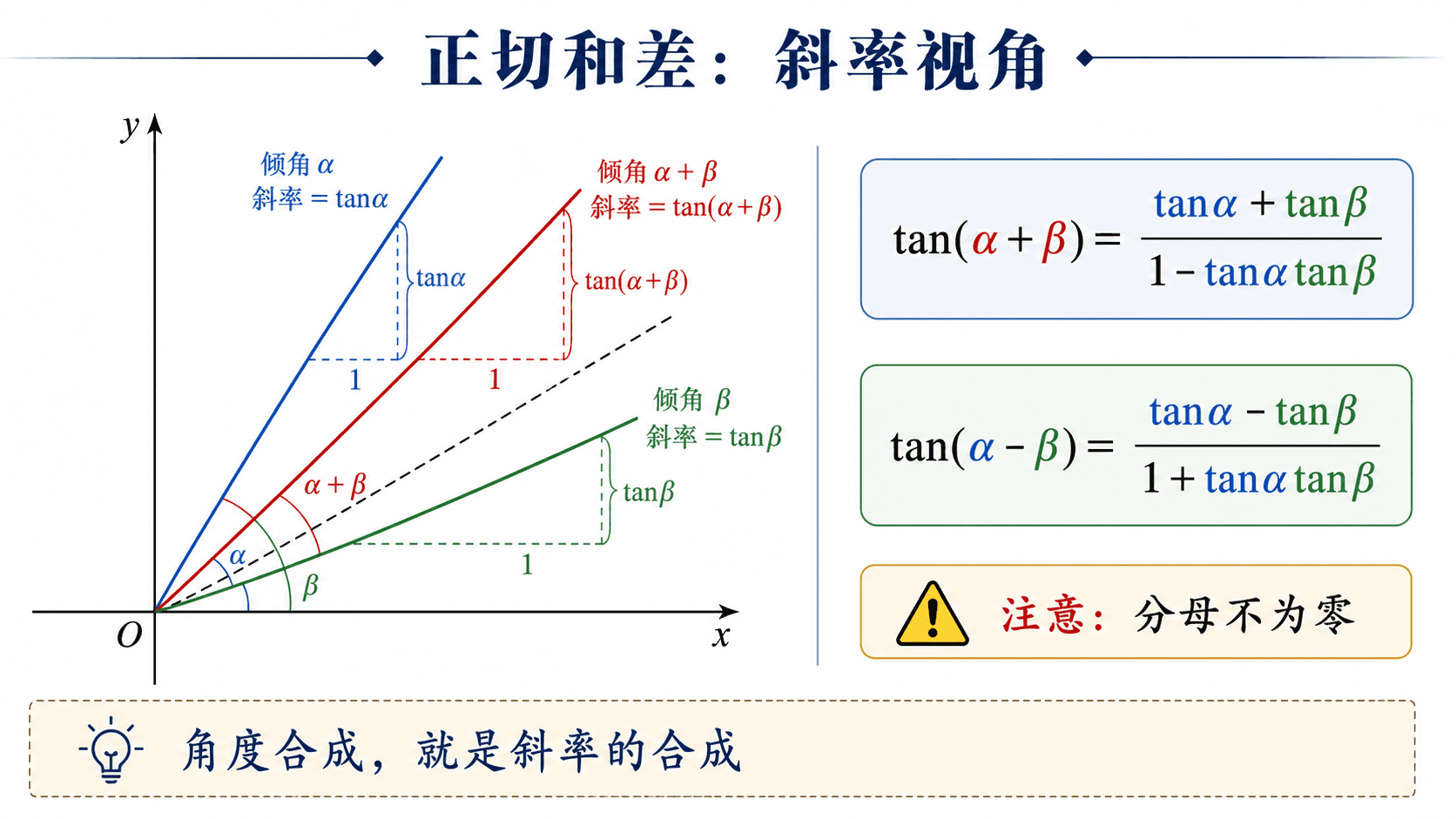 正切和差公式的斜率合成视角图
