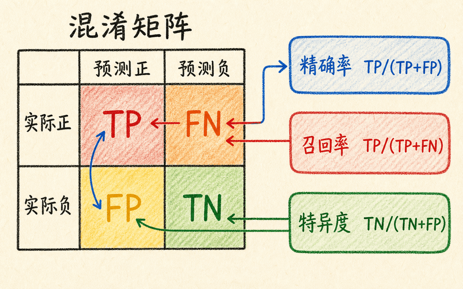 TP、FP、FN、TN 与精确率、召回率、特异度的关系