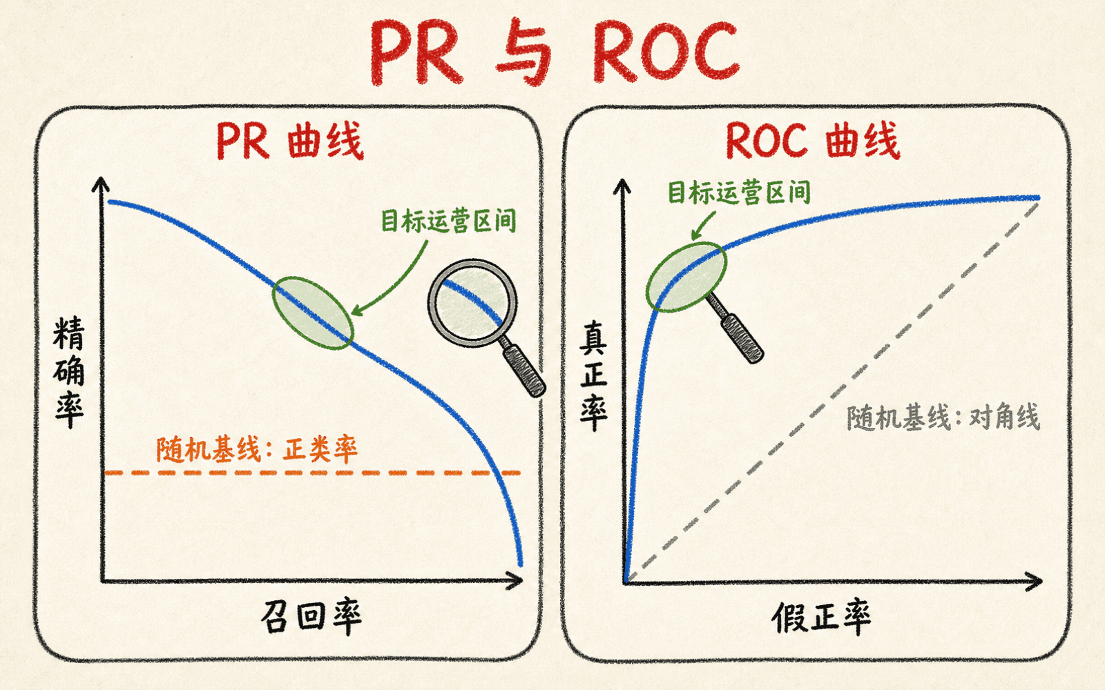 PR 与 ROC 曲线、随机基线和目标运营区间的联合阅读方式