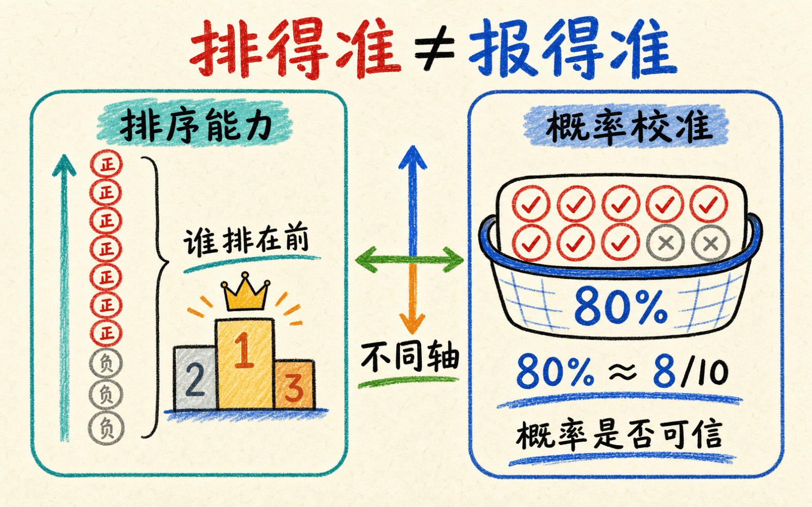 模型的排序能力与概率校准能力处在两条不同评价轴上