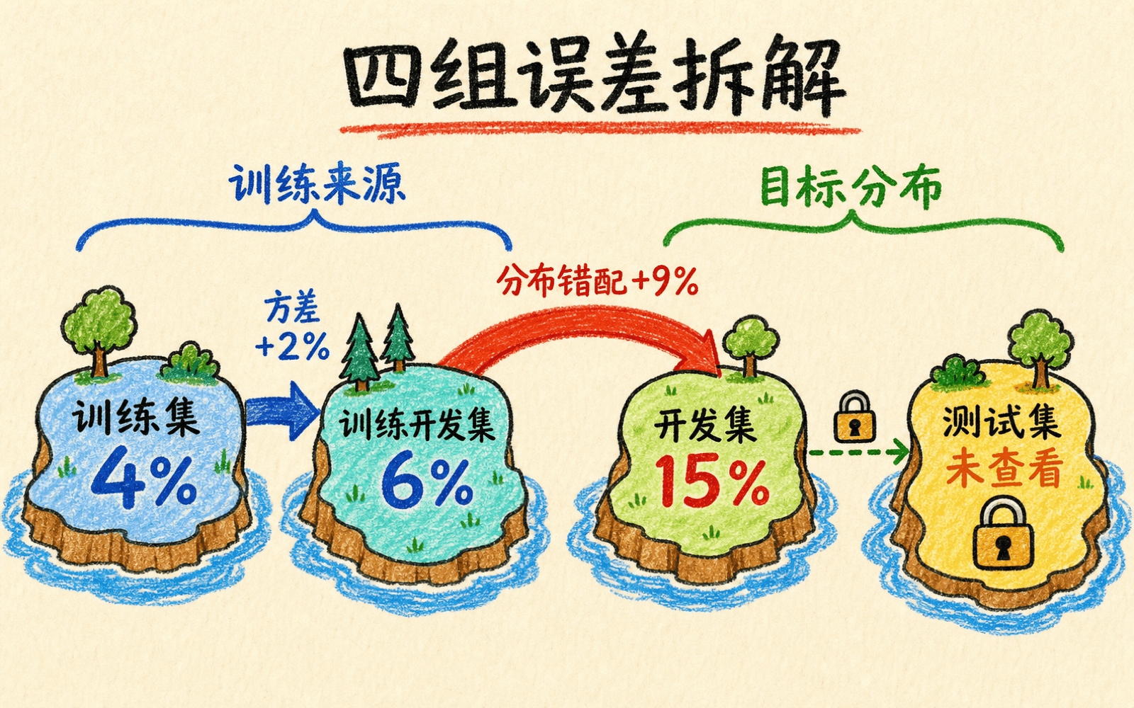 训练集、training-dev、开发集和测试集误差拆解分布错配