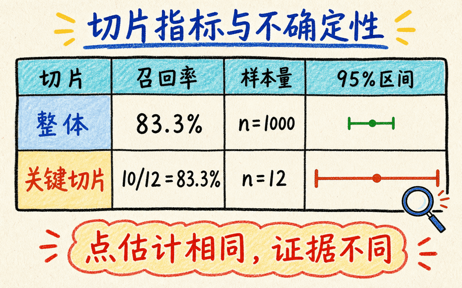 关键切片的指标点估计、样本量与置信区间并列报告