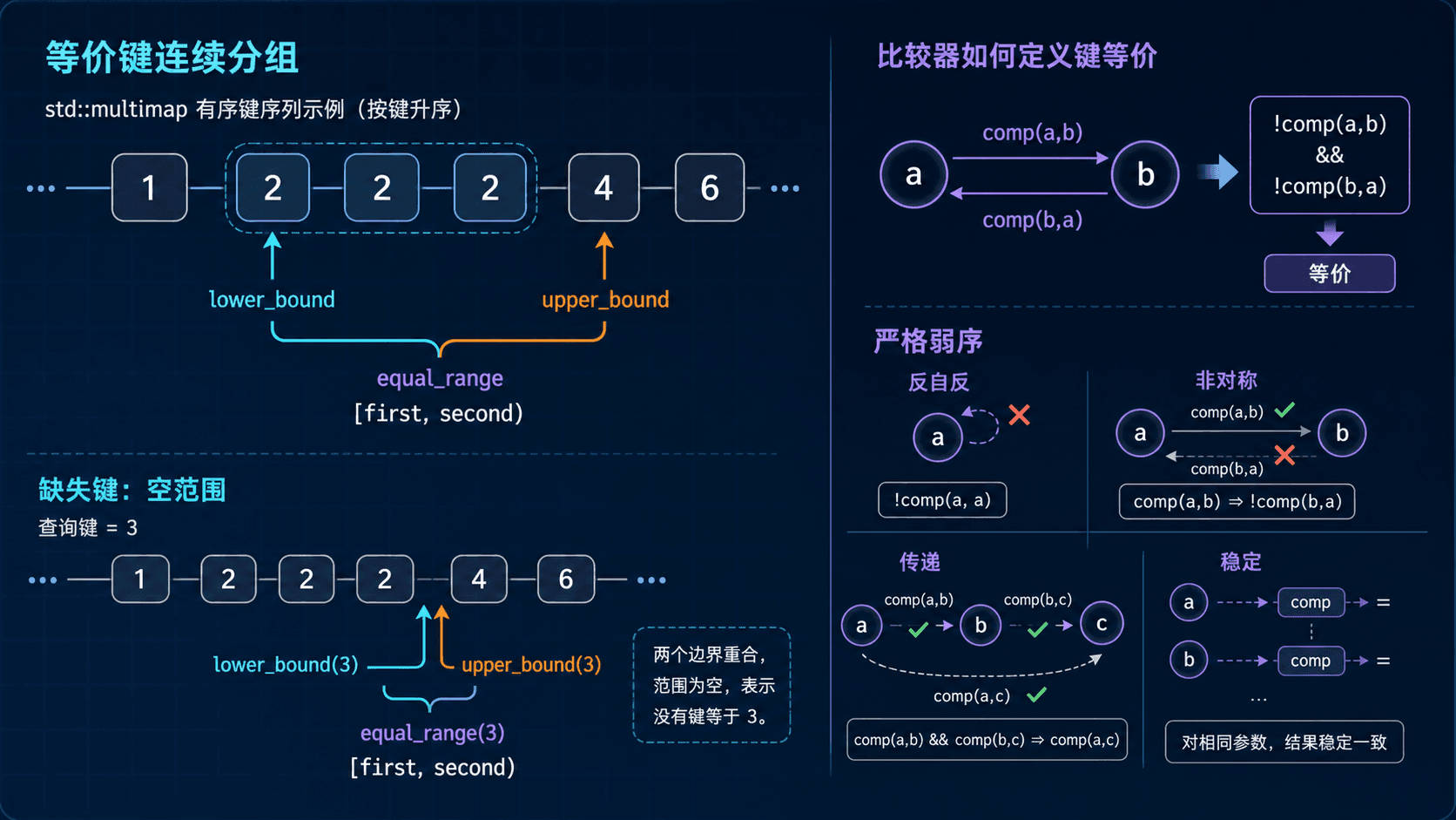 equal_range 与严格弱序共同定义的键区间 multimap 等价键连续区间与比较器关系:lower_bound 和 upper_bound 形成半开范围,双向都不靠前的键彼此等价