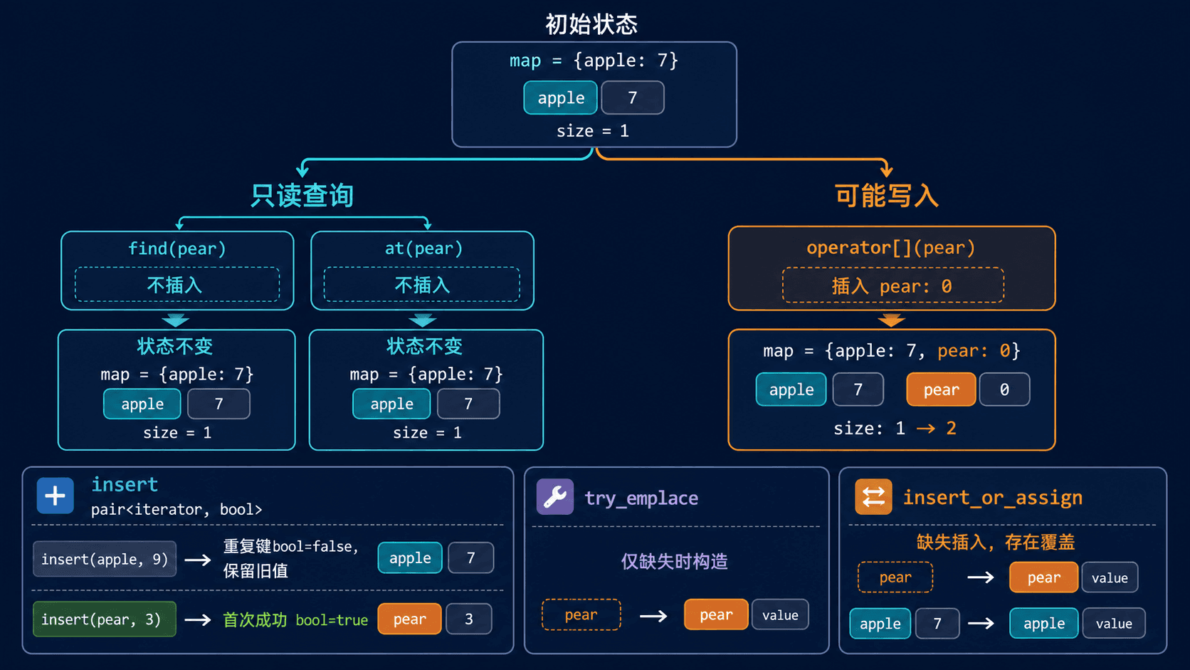map 操作状态对比：find 和 at 不改变容器，operator[] 为缺失键插入默认值，insert 返回迭代器与是否成功的布尔值