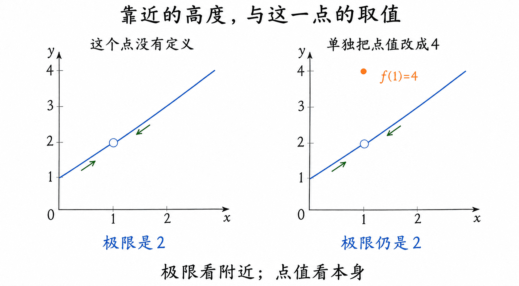 相同的附近趋势与不同点值,极限仍为二