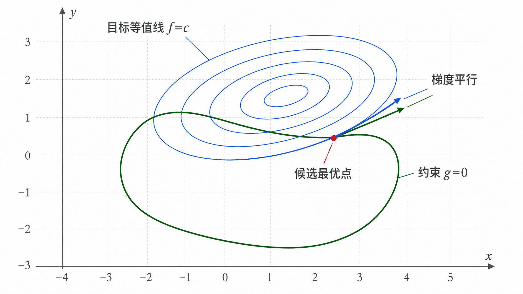 目标函数等值线与约束曲线在候选最优点相切，两个梯度方向平行的示意图。