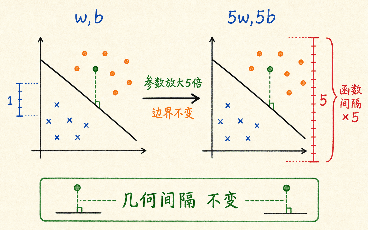 参数整体缩放会改变函数间隔但不改变几何间隔