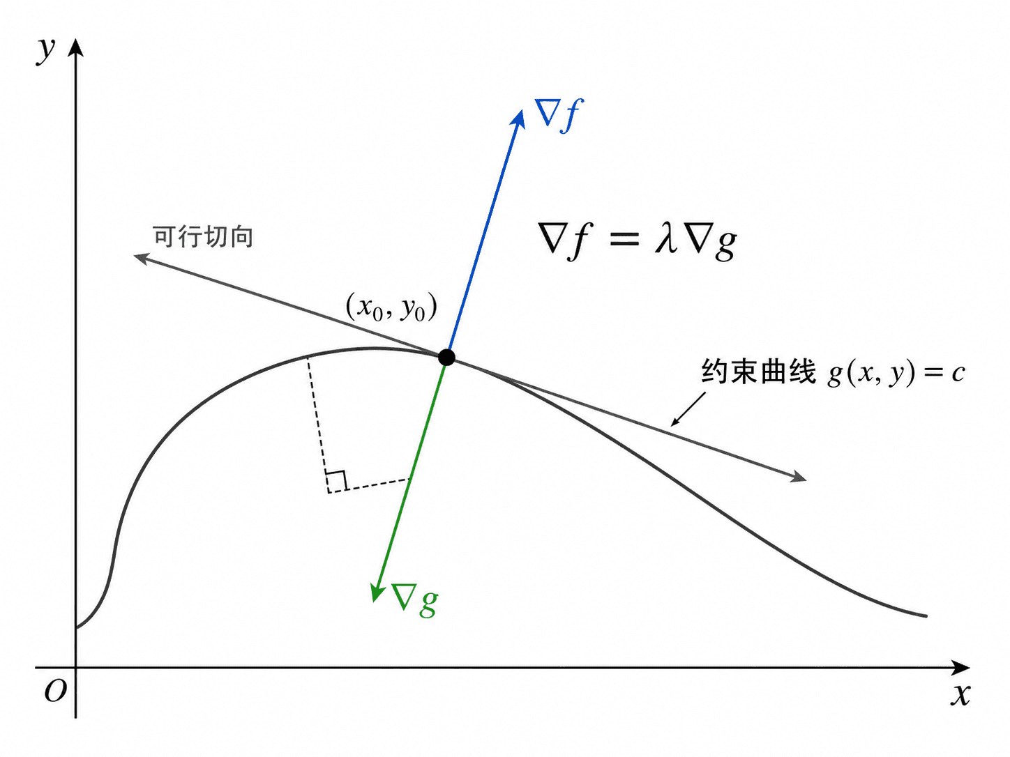 坐标平面上一条约束曲线在最优点处的可行切向，以及共线的蓝色梯度∇f和绿色梯度∇g，说明∇f = λ∇g。