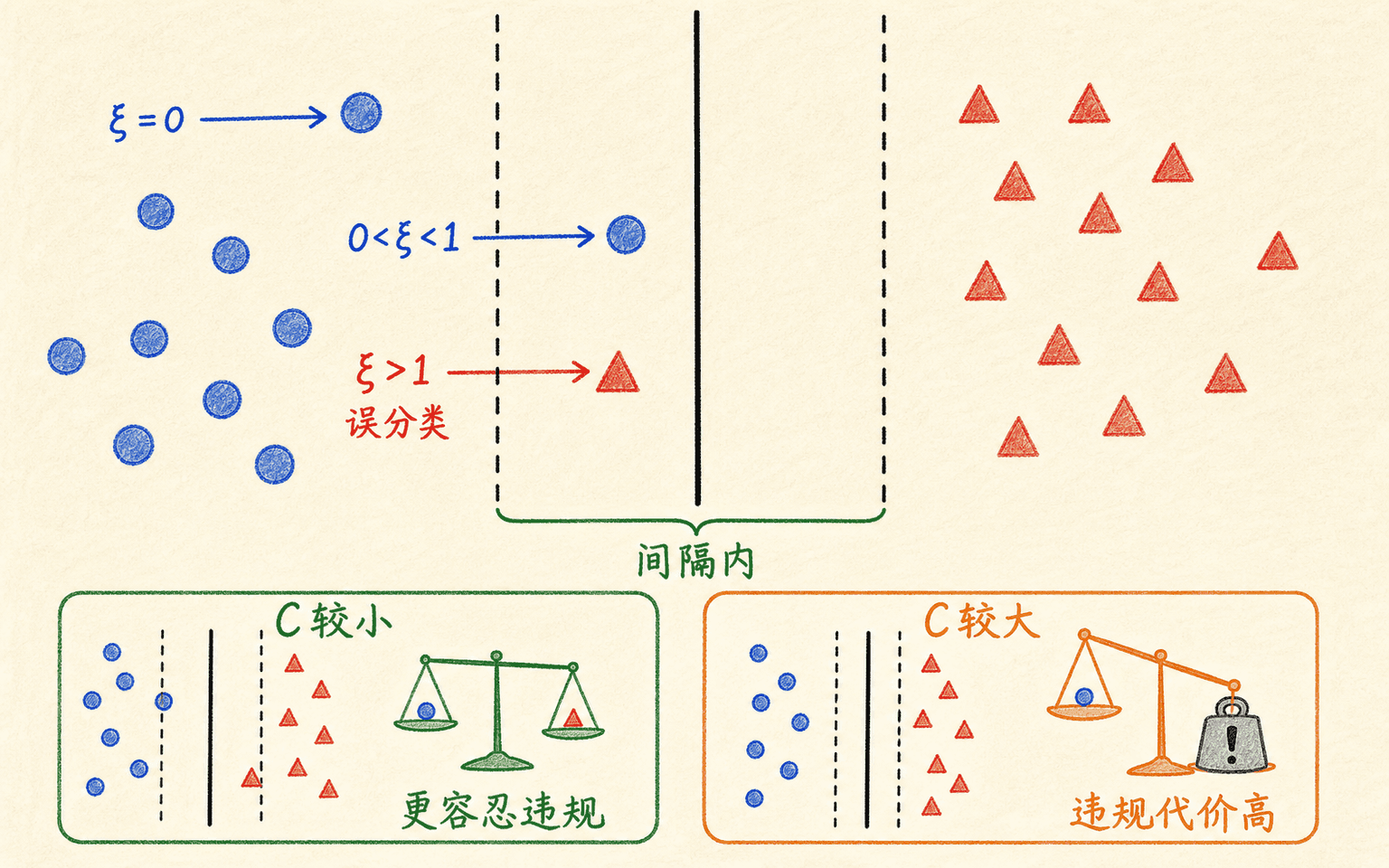 软间隔中的支持向量、间隔内样本、误分类点、松弛变量与 C 权衡