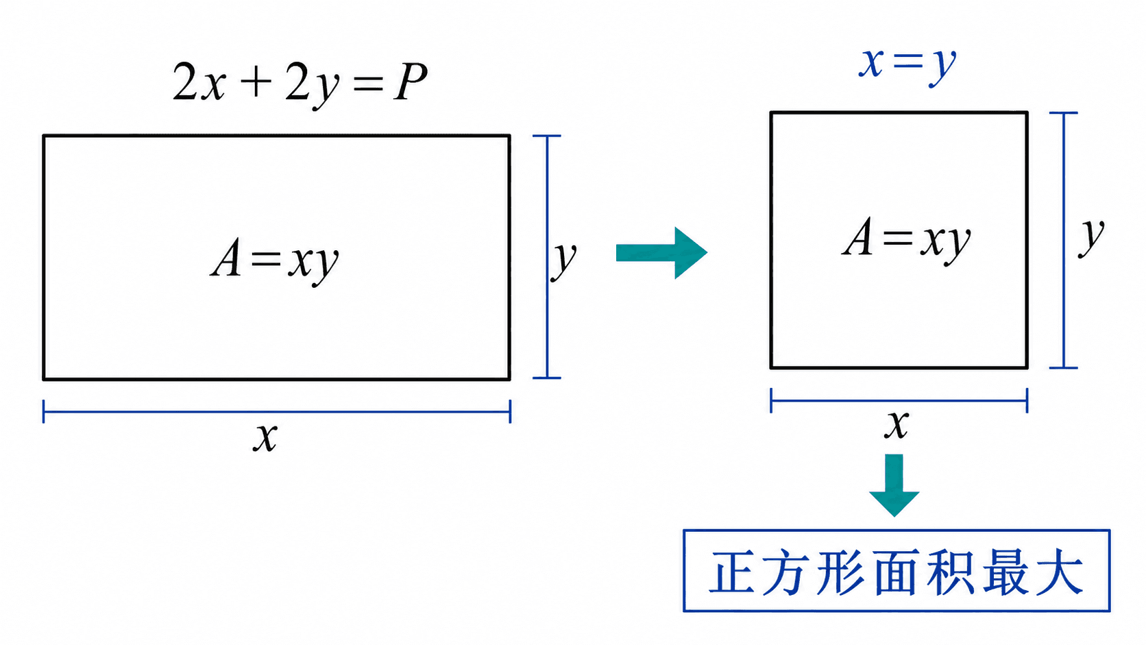 固定周长下矩形面积最大化示意图，矩形边长为 x 和 y，满足 2x+2y=P，面积 A=xy，最优时 x=y。