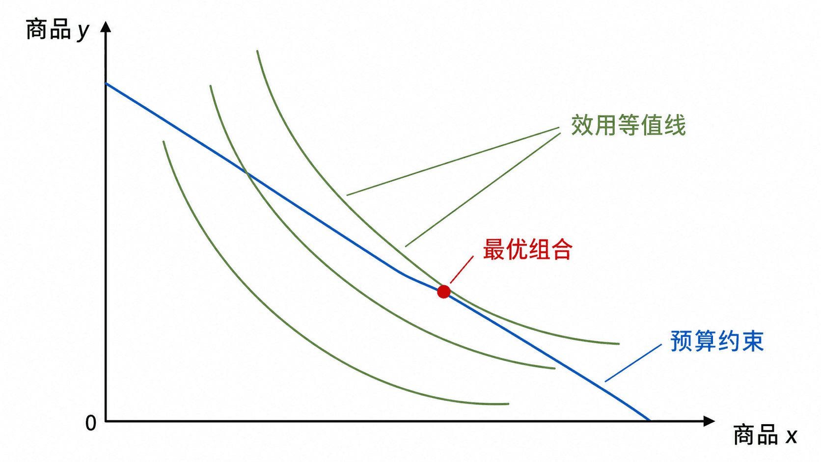 二维商品平面中预算约束线与效用等值线相切，红点标出最优组合。