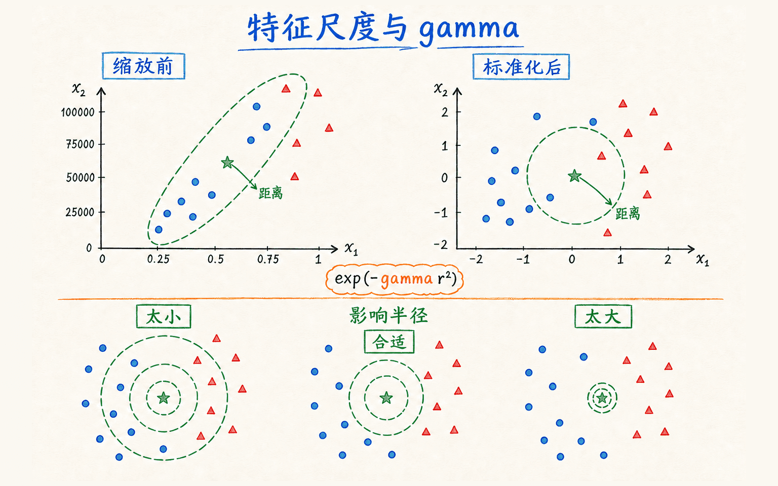 特征缩放前后距离几何的变化以及 gamma 对 RBF 影响半径的控制