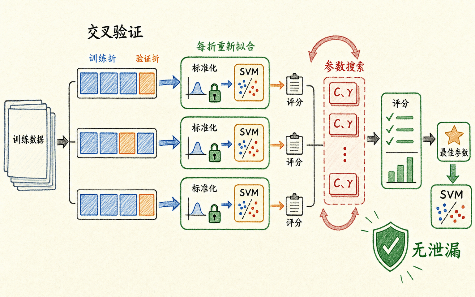 标准化、SVM 与 C gamma 交叉验证搜索组成的无泄漏 Pipeline