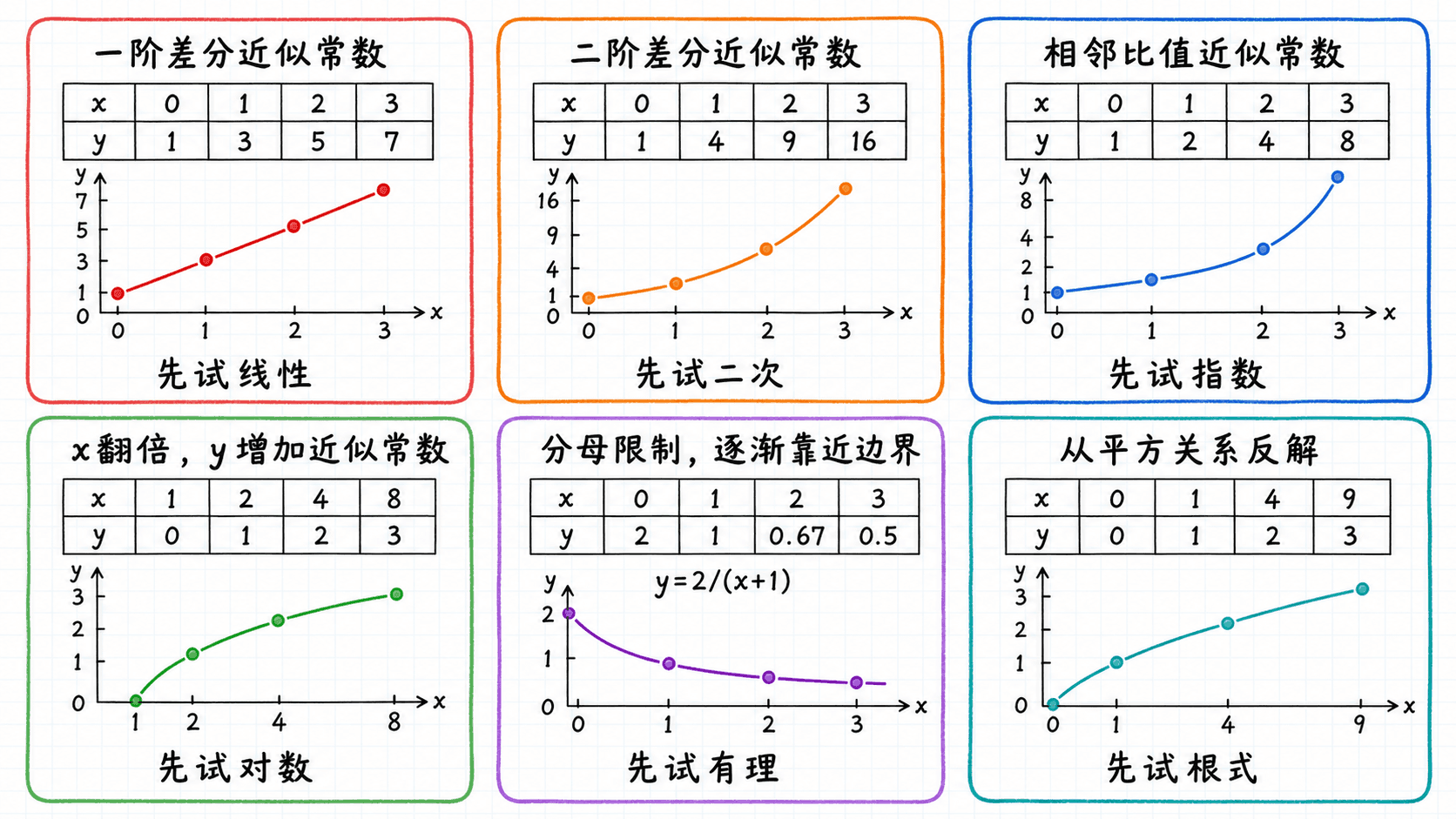 六张中文手绘数据卡,分别用一阶差分、二阶差分、相邻比值、输入翻倍、分母限制和平方反解识别线性、二次、指数、对数、有理与根式模型
