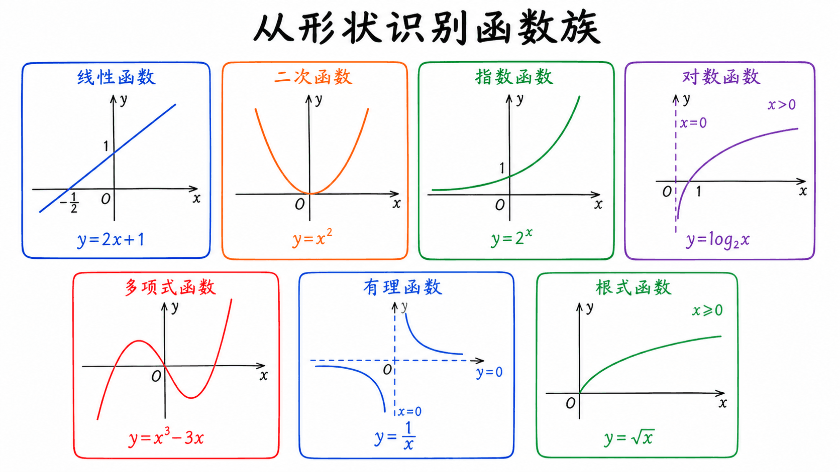 七类常见函数的中文手绘图像卡,展示线性、二次、指数、对数、多项式、有理和根式函数的典型形状、公式、定义域与渐近线
