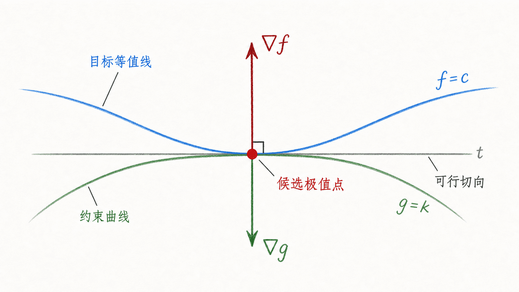 目标等值线与约束曲线在候选极值点相切,共同可行切向为 t,目标梯度与约束梯度都垂直于切向并沿同一直线反向