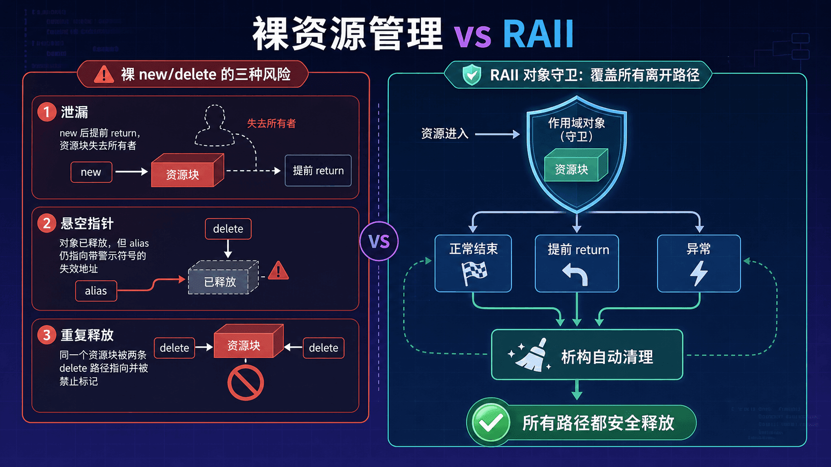 让 RAII 覆盖每一条离开路径 裸指针导致泄漏、悬空和重复释放的三类风险,与 RAII 在正常结束、提前返回和异常路径上自动清理的对比