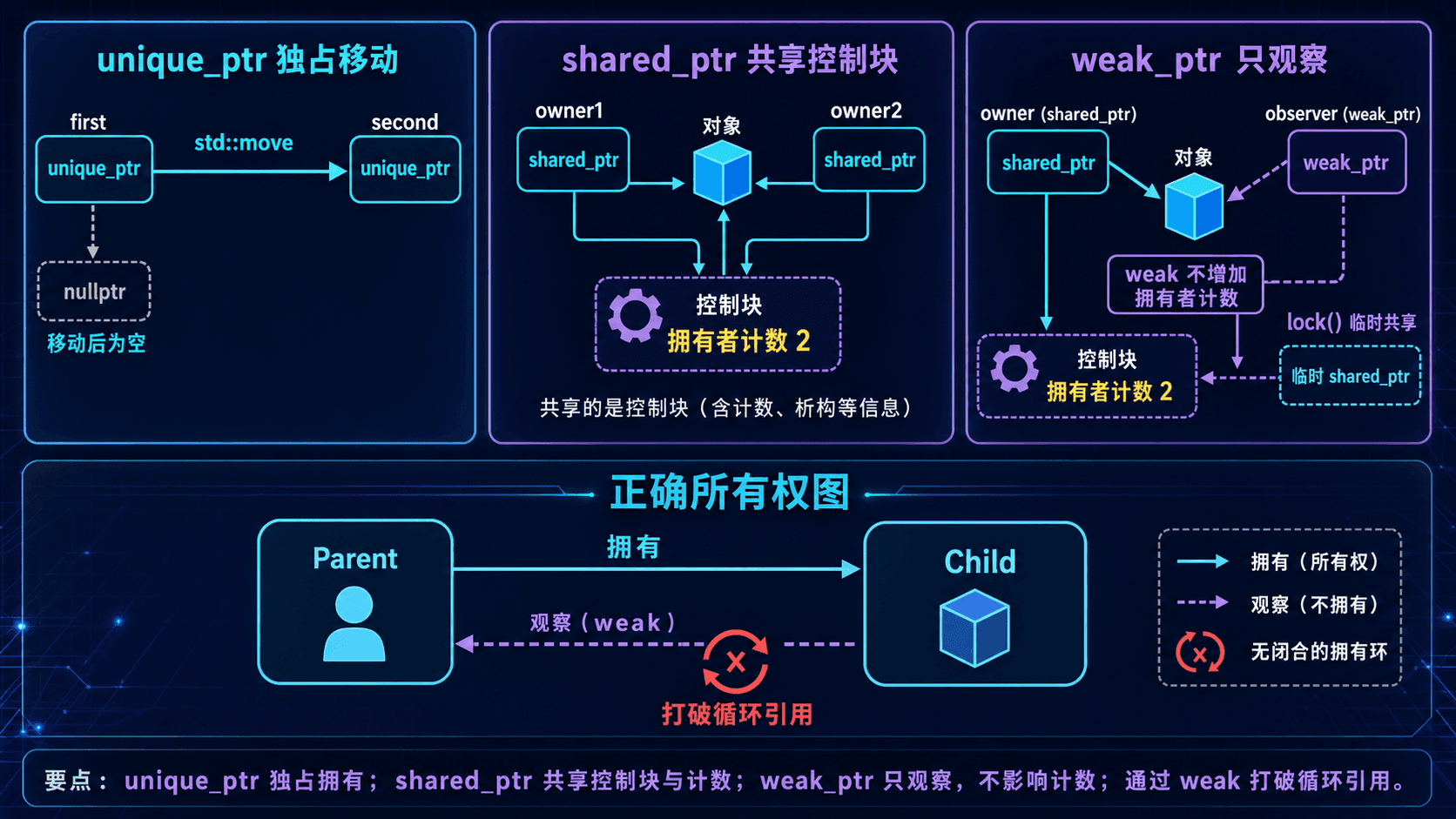 用智能指针类型表达独占、共享与观察 unique_ptr 独占所有权移动、shared_ptr 共享控制块和引用计数、weak_ptr 观察并打破循环引用的关系图