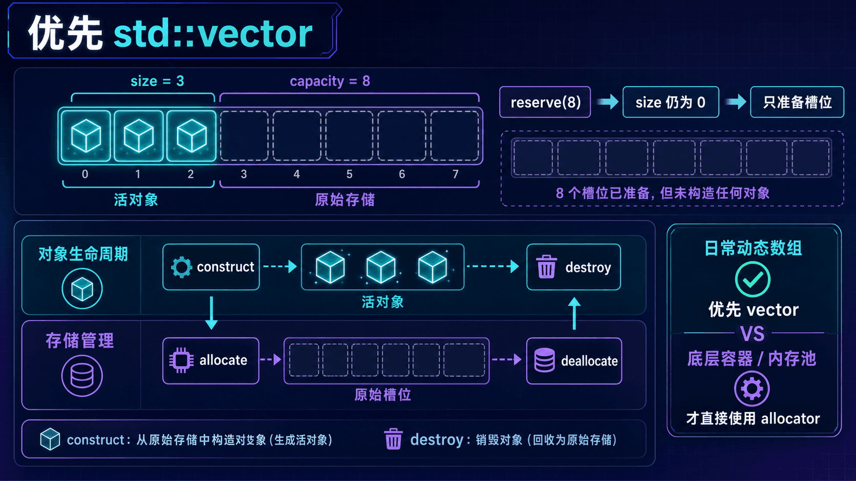 capacity 是存储上限,size 才是活对象数量 vector 的 size 与 capacity 槽位,以及 allocator 将原始存储分配和对象构造销毁分成两层的示意图