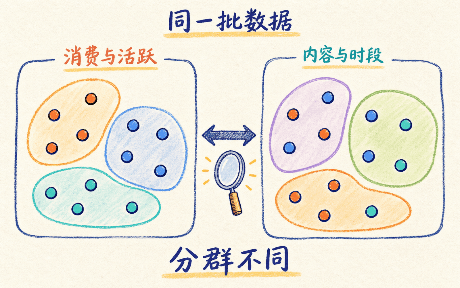 同一批数据在不同特征表示与距离定义下形成不同聚类结果