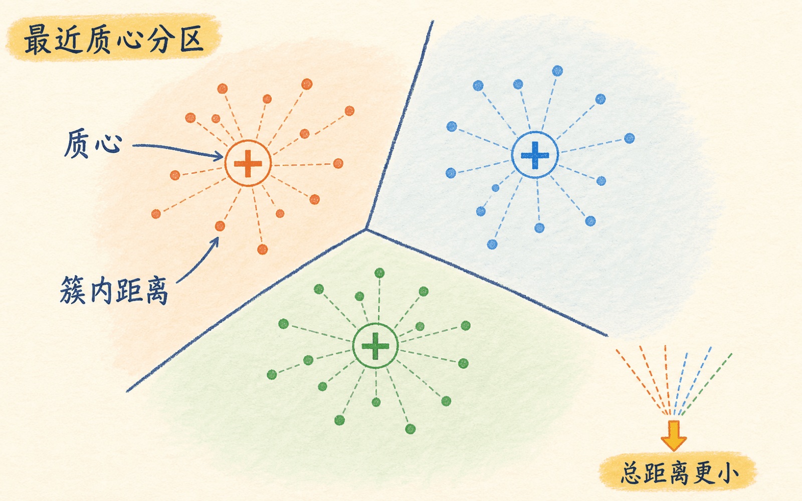 K-means 的质心、Voronoi 分区与簇内平方距离目标