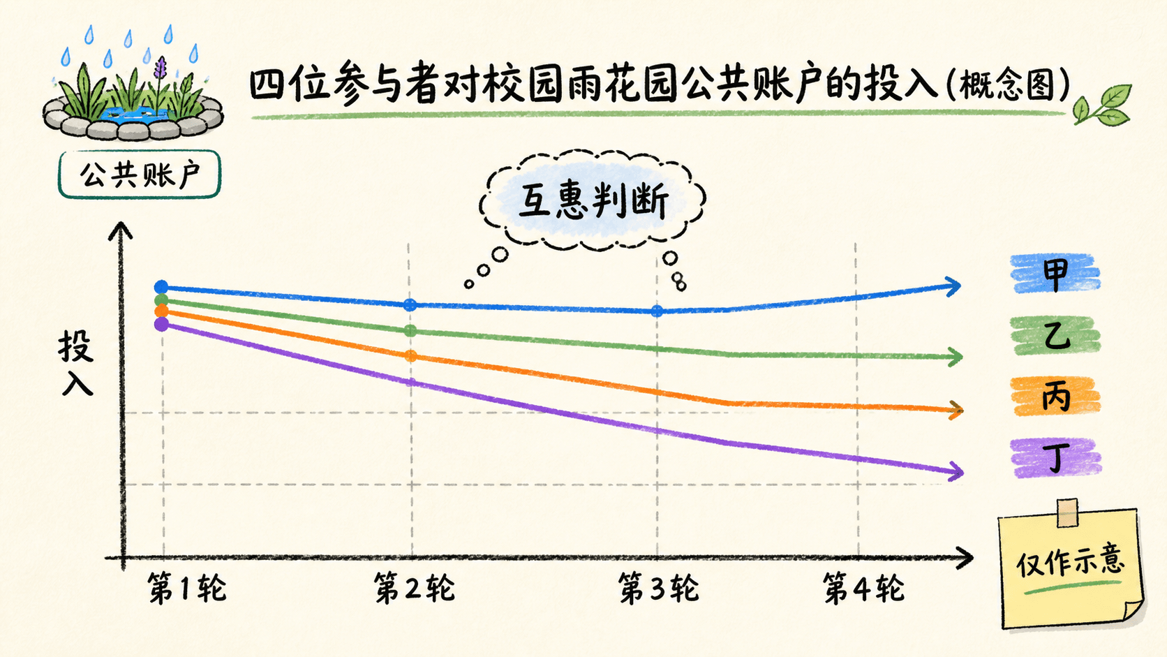 课程插图:第一轮分析后:四轮公共账户投入记录的中文折线草图,从起初较高投入到因互惠判断分化的动态过程,不给出虚构实证结论