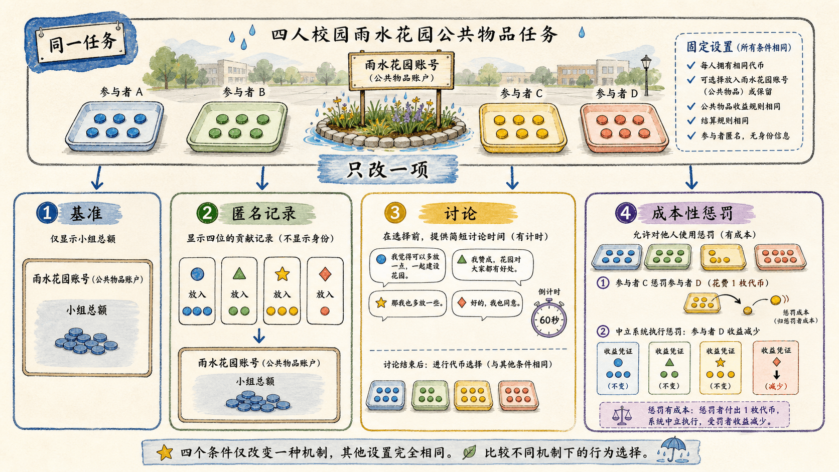 课程插图:制度比较段落:同一公共品任务在“基准、公开匿名记录、讨论、成本性惩罚”四种条件下的规则卡片图,用于强调只改变一个机制
