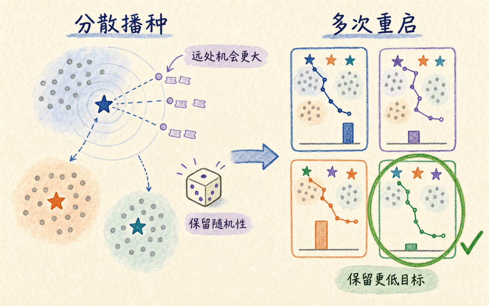 k-means++ 分散播种与多次重启共同降低局部最优风险