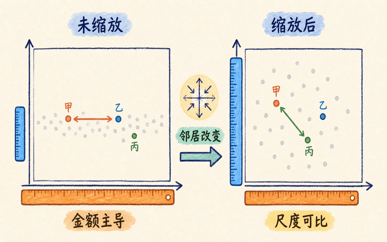 特征未缩放与缩放后样本距离、最近邻和聚类归属的变化