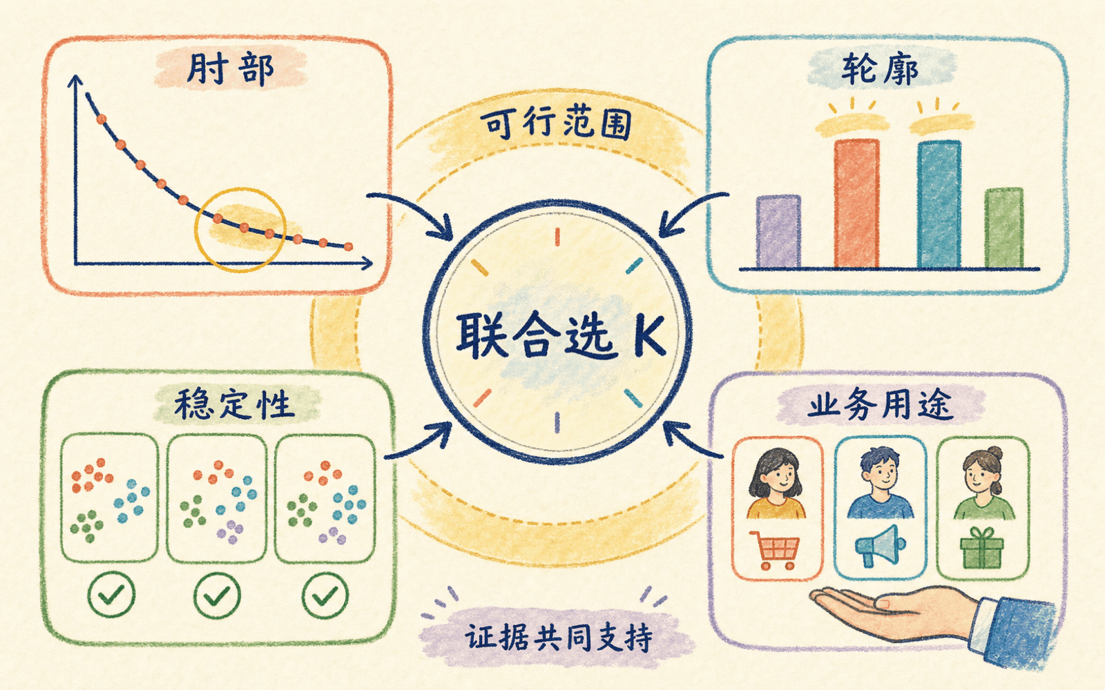 用肘部、轮廓、稳定性和业务用途联合选择聚类数 K