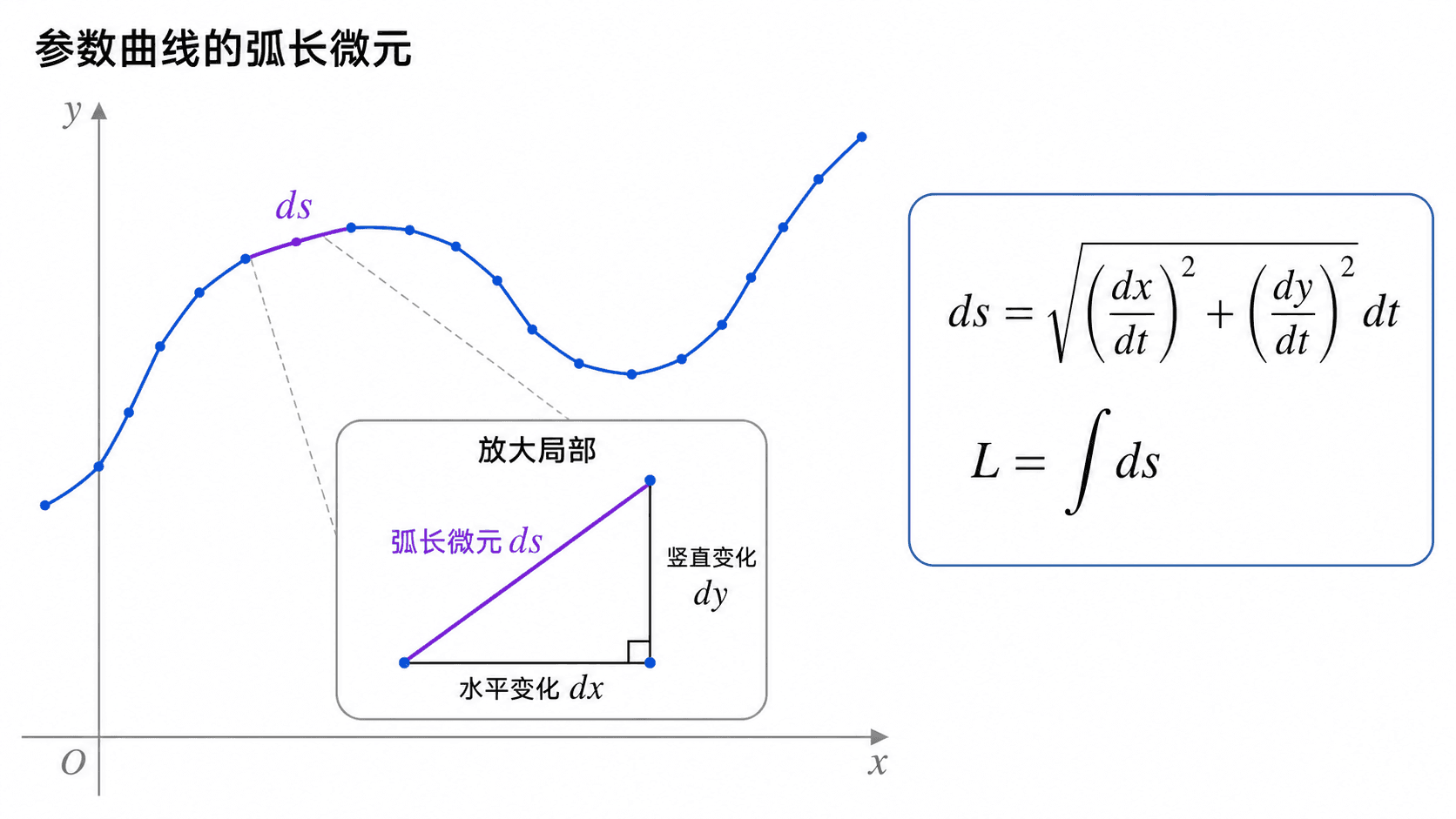 参数曲线弧长微元示意图,蓝色曲线由小线段近似,放大局部显示 dx、dy 与 ds 构成的直角三角形,并给出弧长公式。