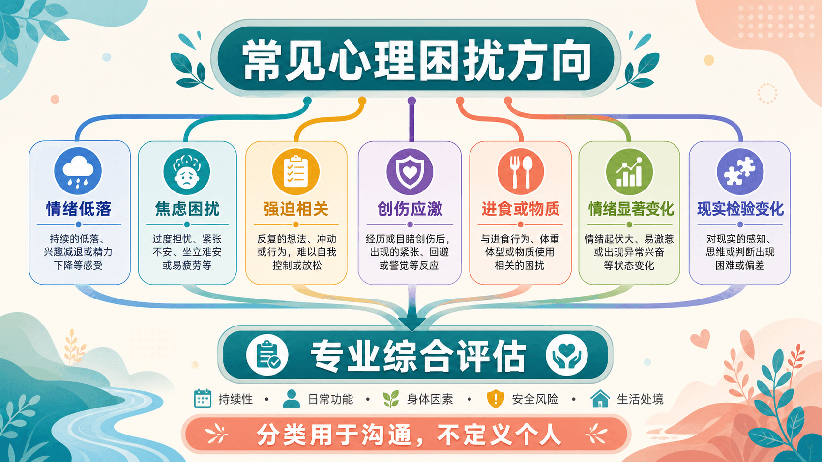 常见心理困扰的观察方向与专业综合评估