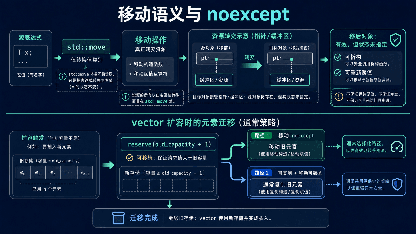 移动语义、移后状态与 vector 迁移策略 std::move 触发资源转交以及 noexcept 决定 vector 重新分配时选择复制或移动的流程图,扩容请求为 old_capacity 加一