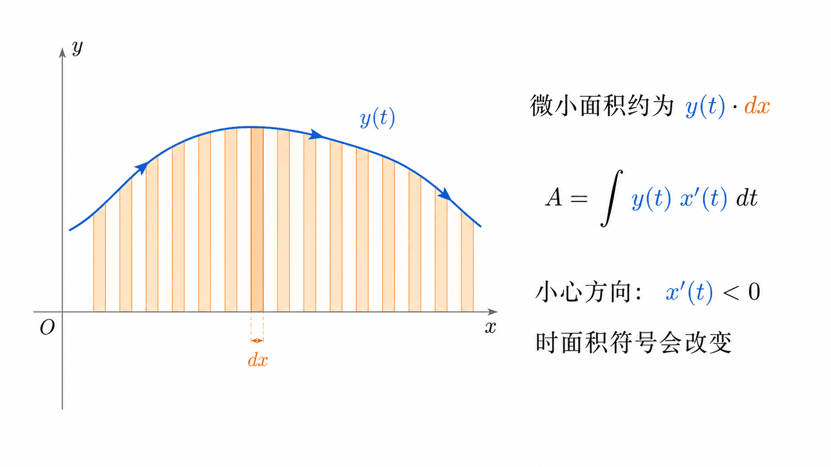 参数曲线在 x 轴上方从左到右扫过,橙色竖直窄条表示面积微元,并提示 x'(t)<0 时面积符号会改变。